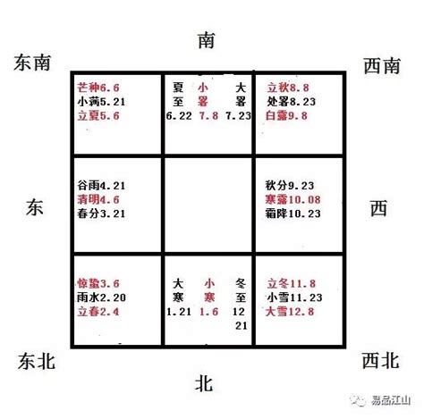 奇門遁甲九宮格|奇門遁甲實戰入門之七：九宮八卦